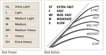 power v action chart